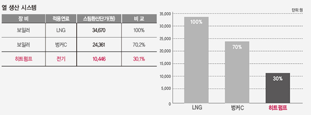 LRG/벙커c/히트펌프의 경제성분석 그래프와 표